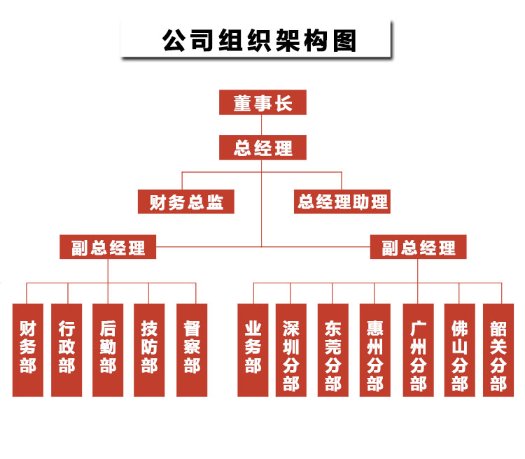 广东锦卫保安服务有限公司东莞分公司